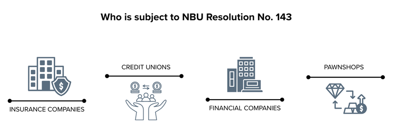 Infographic listing financial institutions covered by NBU Resolution No. 143, including insurance companies, credit unions, finance companies and pawnshops, with a focus on regulatory requirements, risk management and compliance with the standards of the National Bank of Ukraine