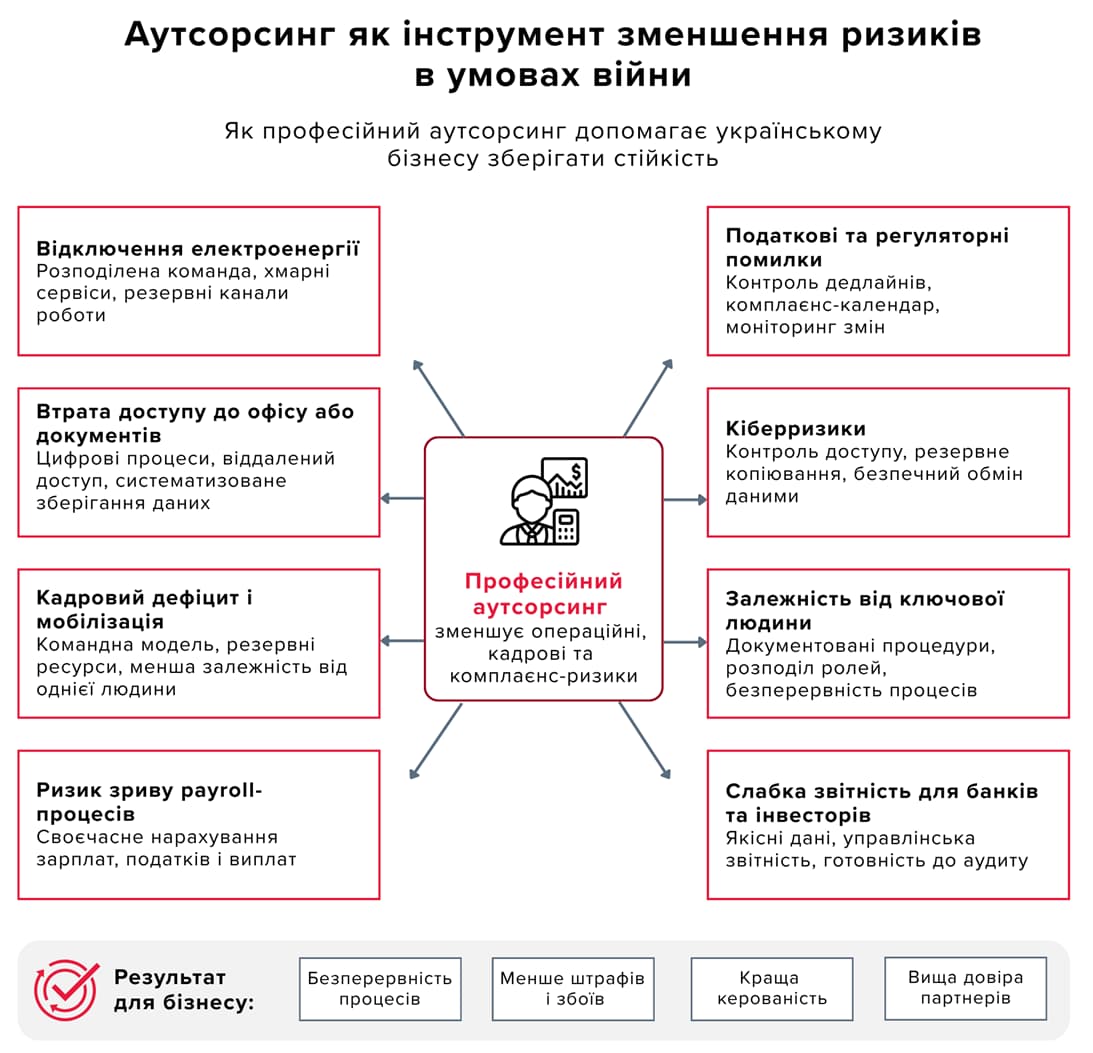 Інфографіка BDO про те, як професійний аутсорсинг допомагає українському бізнесу зменшувати операційні, кадрові, кібер- та комплаєнс-ризики в умовах війни