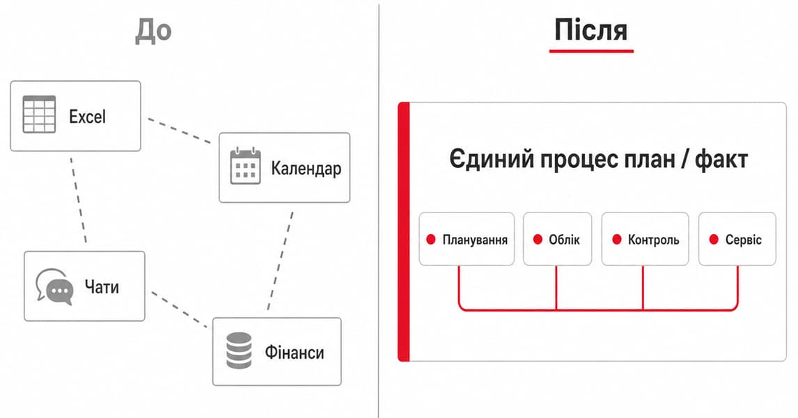 Схема цифрової трансформації бізнес-процесів: перехід від розрізнених інструментів Excel, календаря, чатів і фінансів до єдиного процесу план/факт, що об’єднує планування, облік, контроль і сервіс в одній системі
