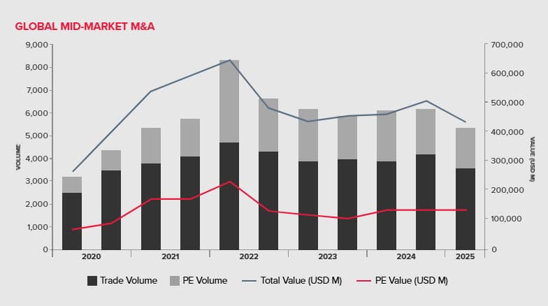 Global Mid Market M&A
