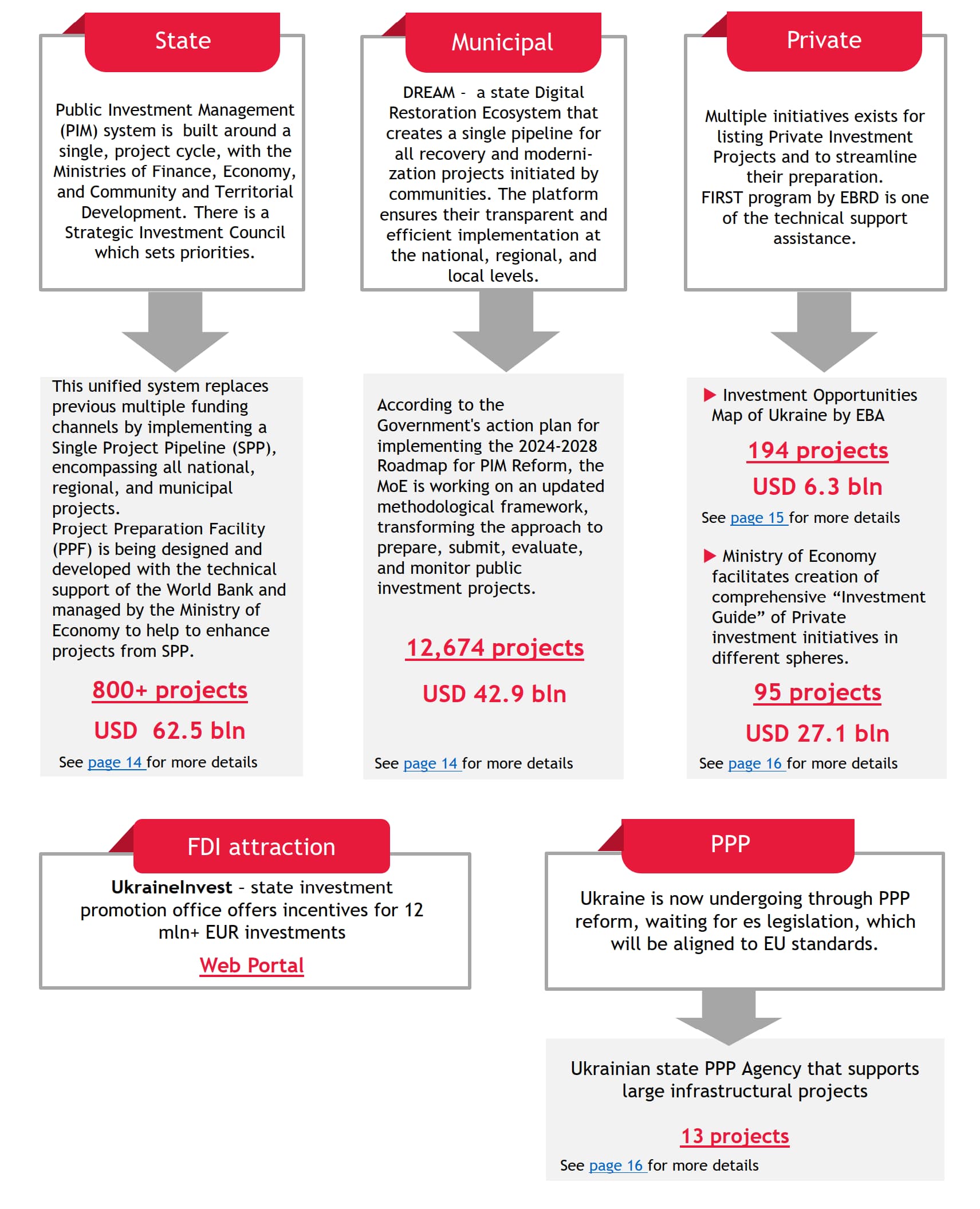 Ukrainian investment projects ecosystem
