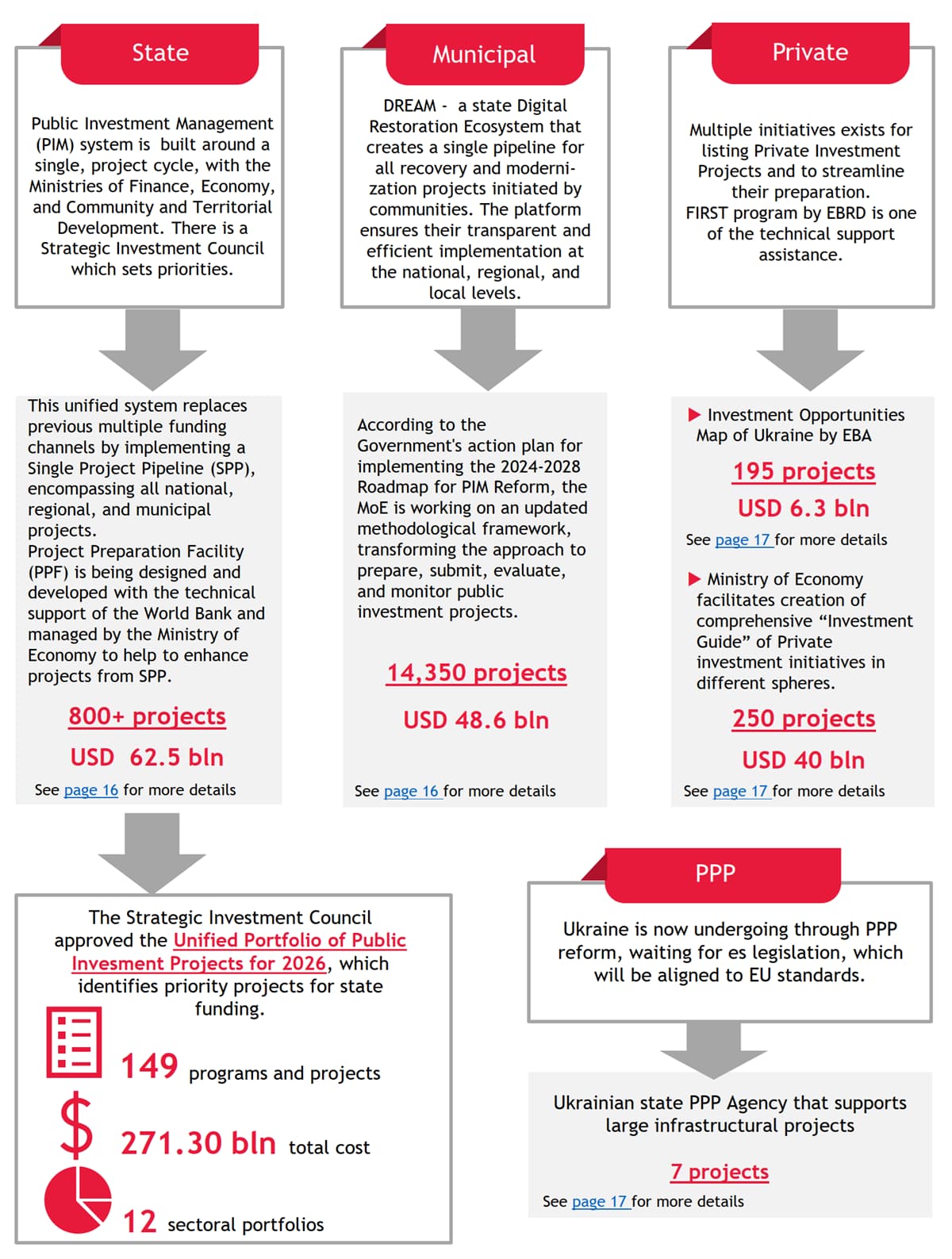 Ukrainian investment projects ecosystem