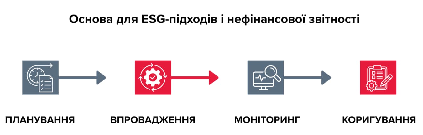 Основа для ESG-підходів і нефінансової звітності Корпоративні політики — основа довіри донорів