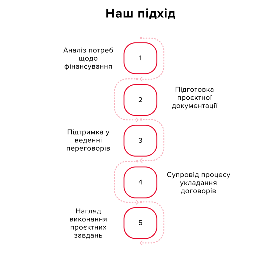 Наш підхід
