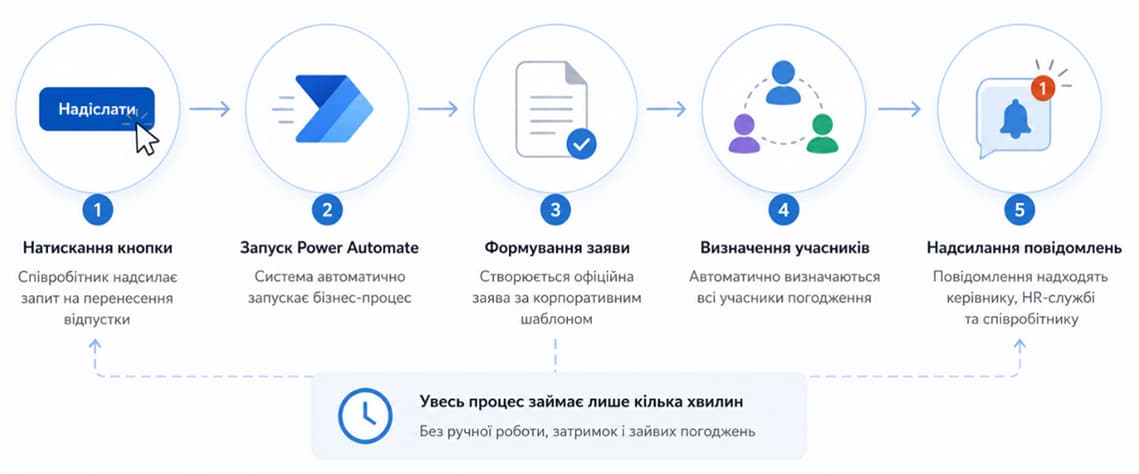 Автоматизація процесу перенесення відпустки за допомогою Power Automate Схема автоматизованого процесу перенесення відпустки в Power Platform: подання запиту, запуск Power Automate, формування заяви, визначення учасників погодження та надсилання сповіщень для оптимізації HR-процесів