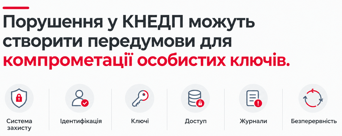 Порушення у КНЕДП як передумова компрометації особистих ключів і ризиків інформаційної безпеки Інфографіка про ризики порушень у КНЕДП: компрометація особистих ключів через недоліки системи захисту, ідентифікації, управління ключами, контролю доступу, ведення журналів подій та забезпечення безперервності роботи