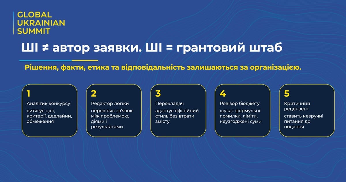 ШІ як грантовий штаб: ролі штучного інтелекту в підготовці грантових заявок Слайд з презентації про використання ШІ як грантового штабу для аналізу конкурсів, перевірки логіки проєкту, перекладу документів, контролю бюджету і критичного перегляду грантових заявок