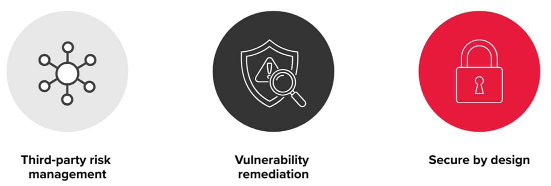 Infographic with key areas of cyber protection and AI security: third-party risk management, vulnerability elimination and continuous vulnerability management, as well as security by design.