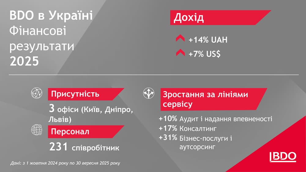 Інфографіка BDO в Україні 2025: Приріст доходів на 14 % у гривнях (7 % у доларах США) порівняно з результатами 2024 року, 3 офіси (Київ, Дніпро, Львів), 231 співробітник.