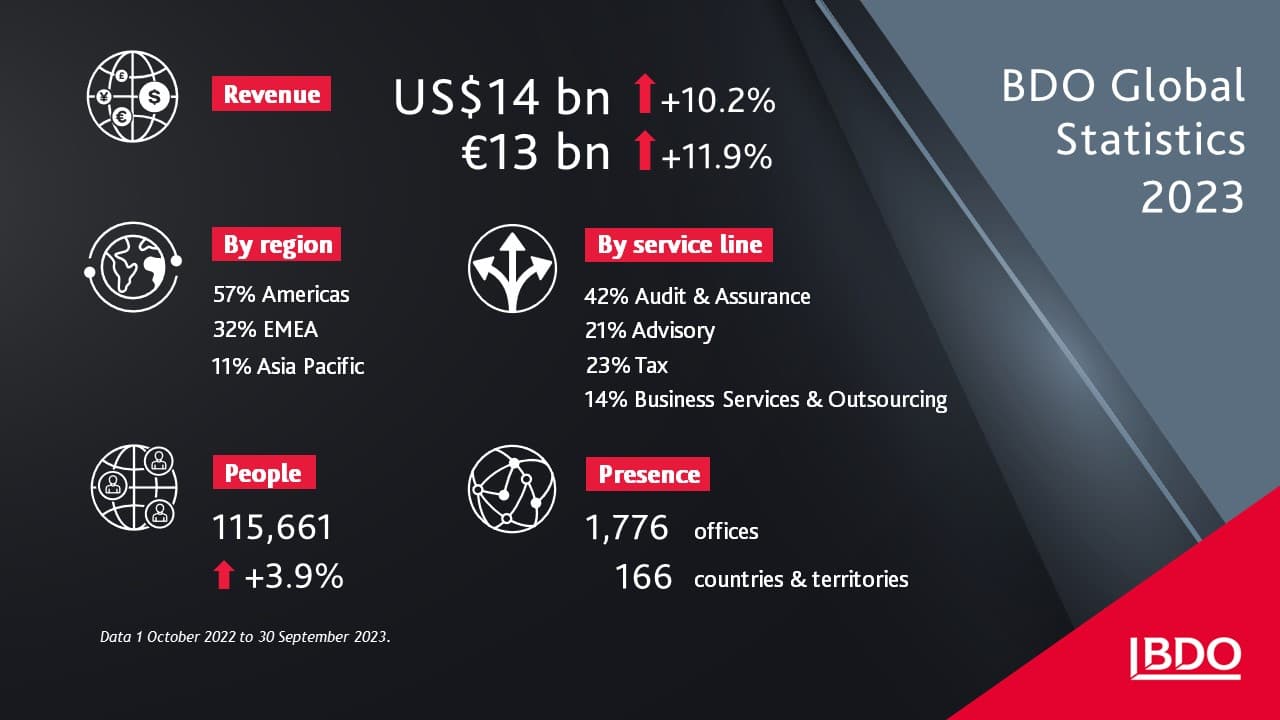 BDO Global Statistics 2023