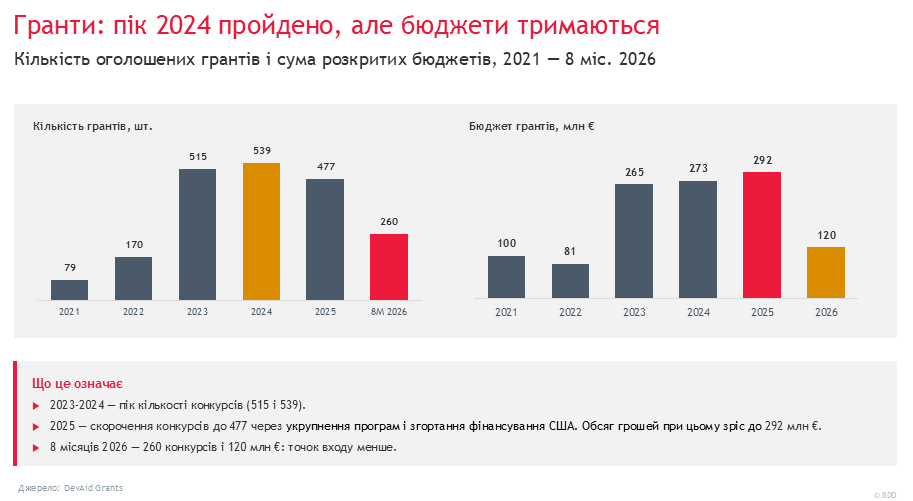 Інфографіка про грантове фінансування в Україні у 2021–8 міс. 2026 року: кількість грантів зросла до піку 539 у 2024 році, після чого скоротилася до 260 за 8 міс. 2026. Бюджети досягли 292 млн євро у 2025 році та 120 млн євро у 2026 році