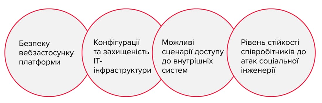 Етапи реалізації проєкту з кібербезпеки fintech-платформи Етапи реалізації проєкту з кібербезпеки: аналіз безпеки вебзастосунку, перевірка конфігурації ІТ-інфраструктури, оцінка сценаріїв доступу до внутрішніх систем та тестування стійкості співробітників до соціальної інженерії