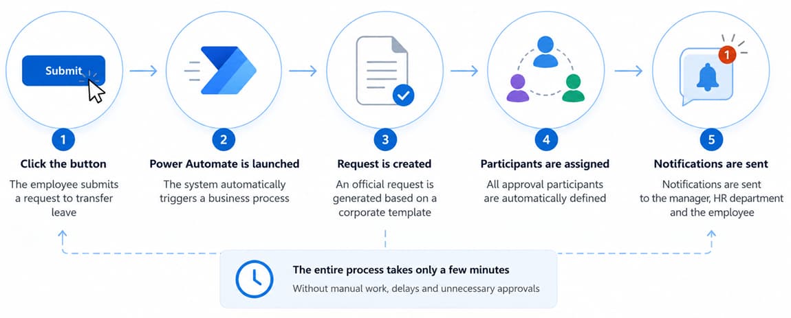 Power Automate Workflow for Employee Leave Rescheduling and Approval Automation Process flow diagram showing automated leave rescheduling in Power Platform: request submission, Power Automate workflow initiation, document generation, approval participant assignment, and automated notifications for HR management
