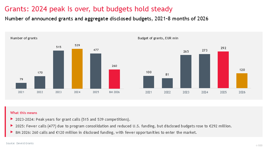 Infographic on grant funding in Ukraine from 2021 through the first 8 months of 2026: the number of grants peaked at 539 in 2024, after which it declined to 260 in the first 8 months of 2026. Budgets reached 292 million euros in 2025 and 120 million euros in 2026