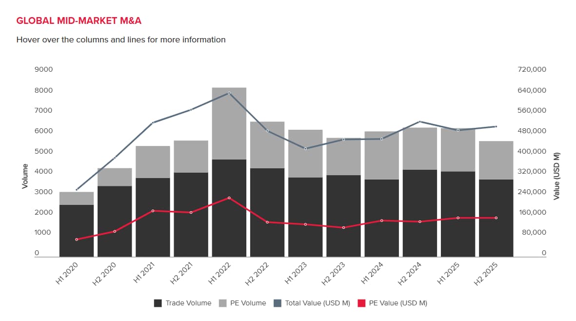 ГA chart illustrating the dynamics of global mid‑market M&A deals from H1 2020 to H2 2025. The bar charts show deal volume by category — Trade Volume and Private Equity Volume — while the lines represent overall deal value (Total Value, USD M) and private equity deal value (PE Value, USD M). A peak in total deal value is observed in 2022, followed by a gradual decline through 2025, while deal volume remains relatively stable.