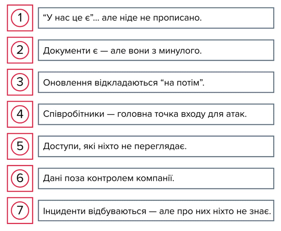Ілюстрація з переліком семи типових проблем кібербезпеки: відсутність політик, застарілі документи, відкладені оновлення, вразливість працівників, неконтрольовані доступи, дані поза контролем, приховані інциденти
