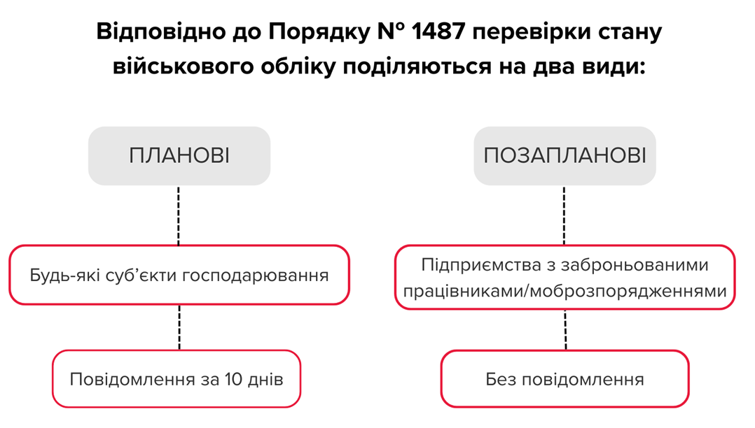 Види перевірок стану військового обліку Інфографіка з поясненням, що відповідно до Порядку №1487 перевірки стану військового обліку поділяються на планові та позапланові. Планові проводяться щодо будь-яких суб’єктів господарювання з повідомленням за 10 днів. Позапланові — щодо підприємств із заброньованими або мобілізаційними працівниками, без попереднього повідомлення.