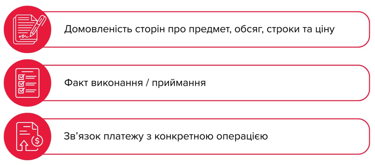 Ключові елементи “доказового пакета” для підтвердження виконання робіт Інфографіка з трьома елементами “доказового пакета”: домовленість сторін про предмет, обсяг, строки та ціну; факт виконання або приймання; зв’язок платежу з конкретною операцією.