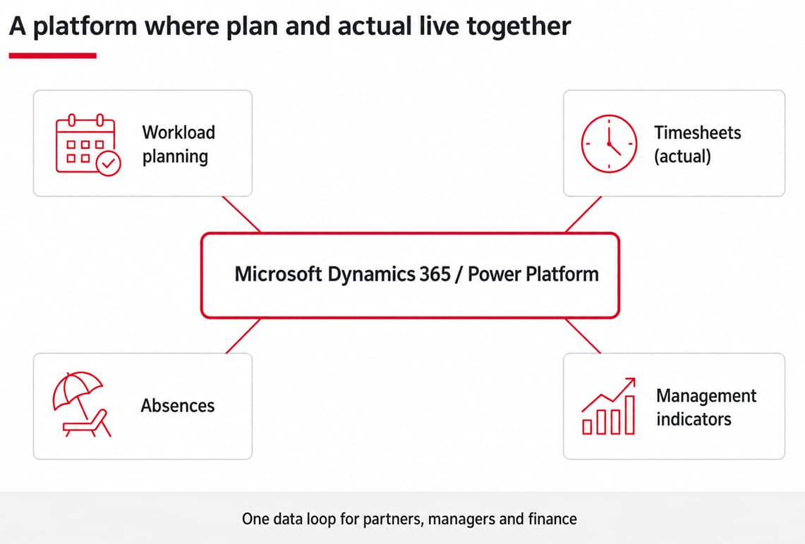 Integration framework for Microsoft Dynamics 365 and Power Platform for managing company resources: workforce planning, timesheet tracking, absence management and monitoring of key performance indicators within a single data ecosystem