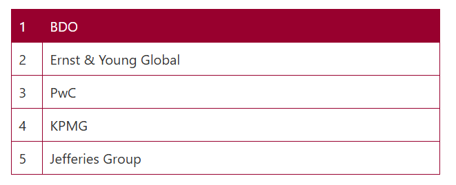 PitchBook Global League Tables 2025: BDO ranks first as the world’s most active M&A advisor, followed by Ernst & Young Global, PwC, KPMG, and Jefferies Group