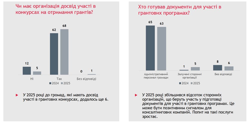 Динаміка участі як у грантових ініціативах, так і в анкетуванні.