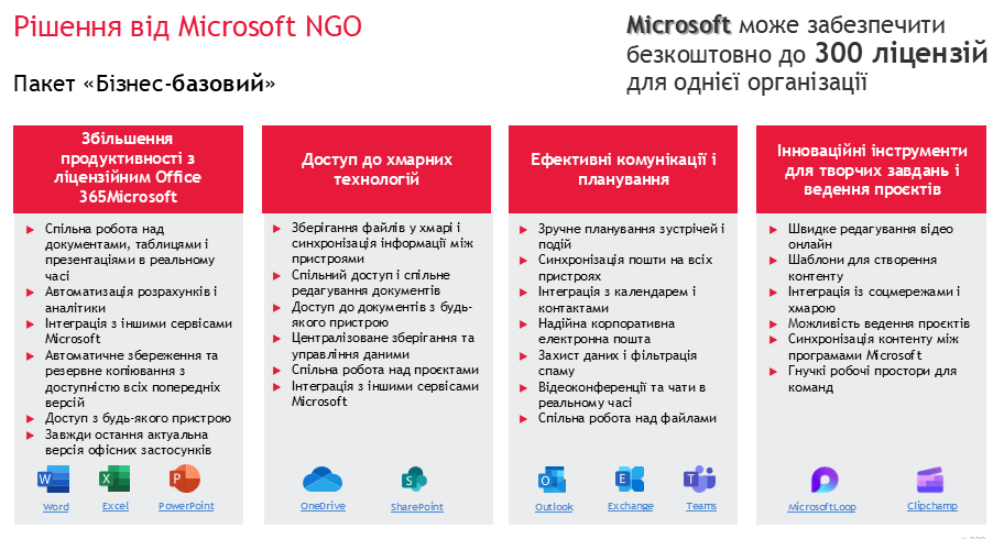 Інфографіка про пакет Microsoft NGO для неприбуткових організацій: до 300 безкоштовних ліцензій Microsoft 365, Office, OneDrive, SharePoint, Outlook, Teams, Clipchamp і Microsoft Loop для співпраці, комунікацій та управління проєктами