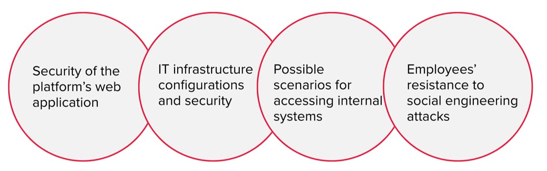 Phases of a Cybersecurity Project for a Fintech Platform Phases of a cybersecurity project: web application security analysis, IT infrastructure configuration review, assessment of access scenarios to internal systems, and testing of employees' resistance to social engineering