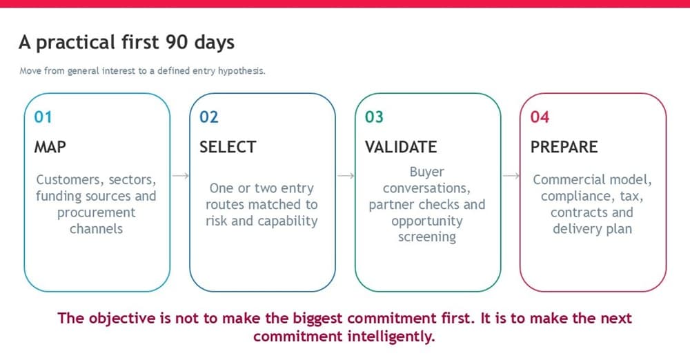 Infographic “A practical first 90 days”: identify clients and funding, choose an entry strategy, confirm opportunities through negotiations and partner due diligence, and prepare the commercial, tax and legal implementation model.