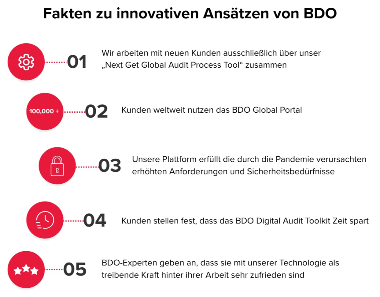 BDO's innovative approaches to auditing: digital tools, global portal and efficiency Infographic on BDO's innovative approaches to auditing, demonstrating the use of Next Gen Global Audit Process Tool digital auditing tools, BDO Global Portal for clients in 100+ countries, data protection and security, automation of auditing procedures, time savings and improved audit quality thanks to modern technologies