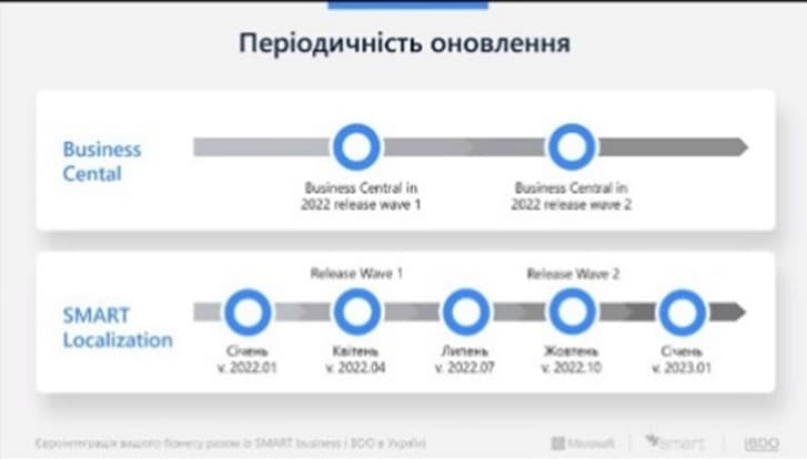 System additional updates