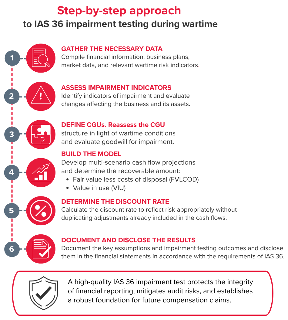 IAS 36 Impairment Testing During Wartime: Step-by-Step Approach Infographic illustrating a step-by-step IAS 36 impairment testing process during wartime, including data collection, impairment assessment, CGU review, valuation modeling, discount rate determination, and financial disclosure requirements