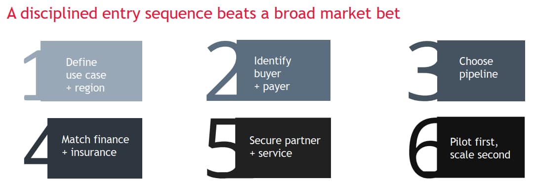 An infographic outlining a structured, six-step market entry strategy: identifying a practical use case and region, the buyer and payer, the payment mechanism, financing and insurance, partners and services, a pilot project, and scaling