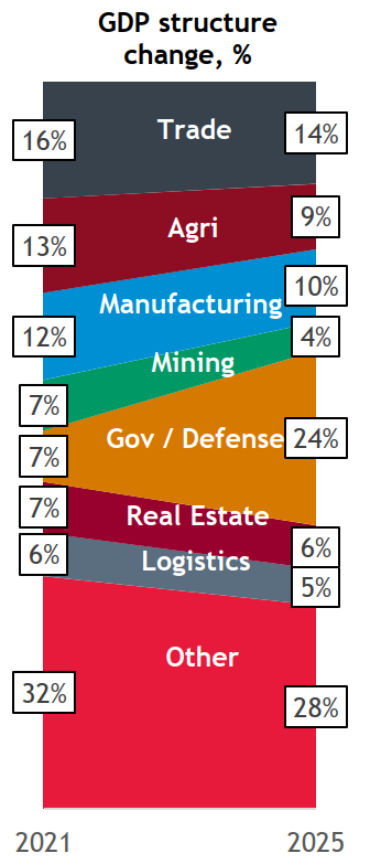 High potential sectors