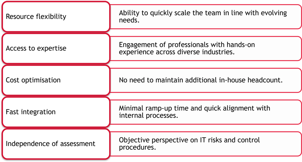 An infographic listing the benefits of outstaffing: resource flexibility—rapid team scaling; access to expertise—bringing in experts; cost optimization—no need to maintain an in-house staff; rapid integration—minimal onboarding; independent assessment—an objective view of IT risks.