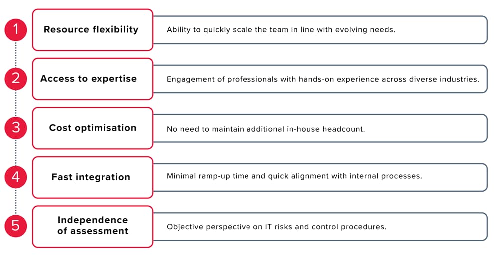 What are the benefits of engaging external IT auditors? An infographic listing the benefits of outstaffing: resource flexibility—rapid team scaling; access to expertise—bringing in experts; cost optimization—no need to maintain an in-house staff; rapid integration—minimal onboarding; independent assessment—an objective view of IT risks.