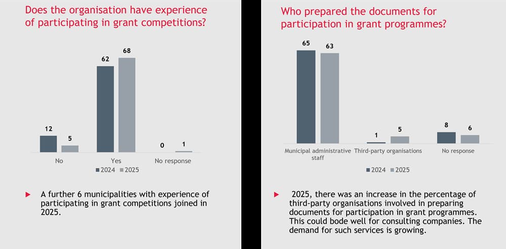 Dynamics of participation in both grant initiatives and surveys.