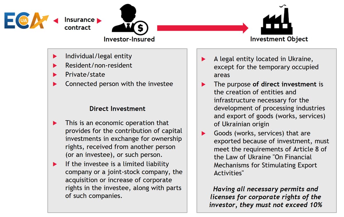 Insurance of direct investments