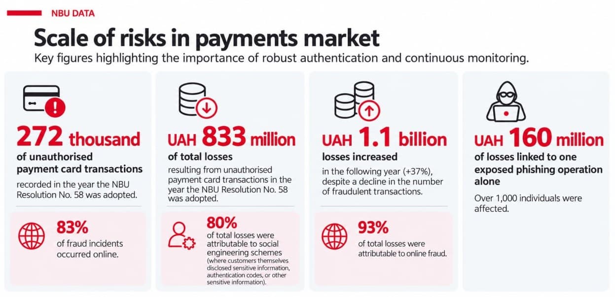 Payment fraud risks in Ukraine — NBU data NBU data on payment fraud: 272 thousand unauthorised transactions, UAH 833 million in losses, losses rising to UAH 1.1 billion, and UAH 160 million linked to one exposed phishing operation