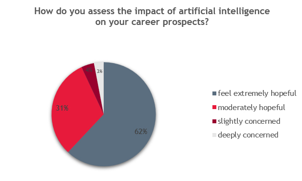 Opportunities for personal development with AI How companies use AI for employee training