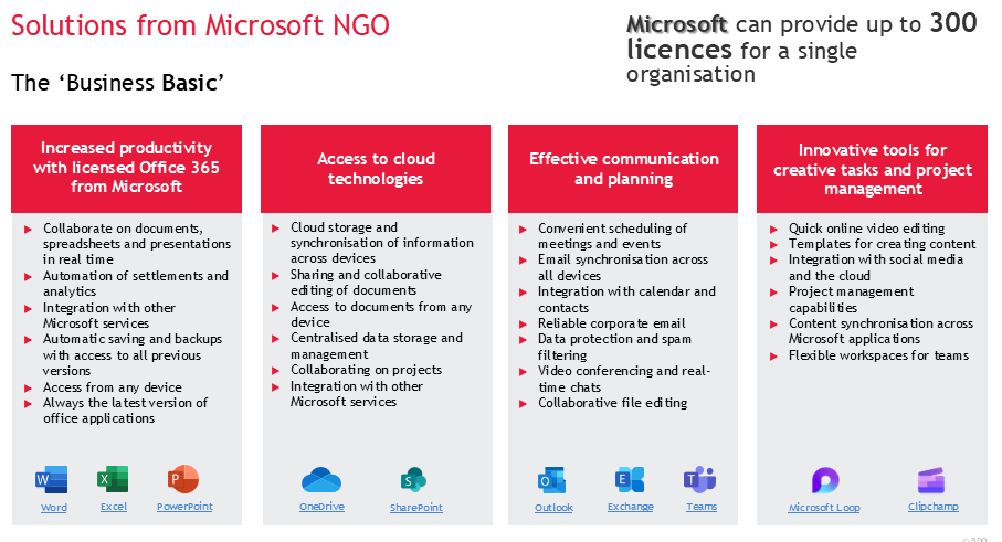Infographic on the Microsoft NGO Package for nonprofit organizations: up to 300 free licenses for Microsoft 365, Office, OneDrive, SharePoint, Outlook, Teams, Clipchamp, and Microsoft Loop for collaboration, communication, and project management