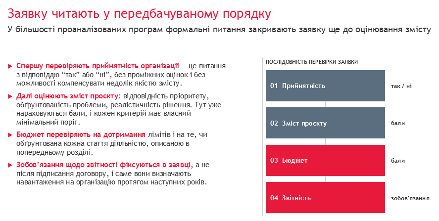 Інфографіка показує послідовність перевірки грантової заявки: спочатку оцінюють прийнятність організації, далі зміст проєкту, бюджет і вимоги до звітності. Формальні критерії можуть впливати на рішення ще до оцінки змісту проєкту