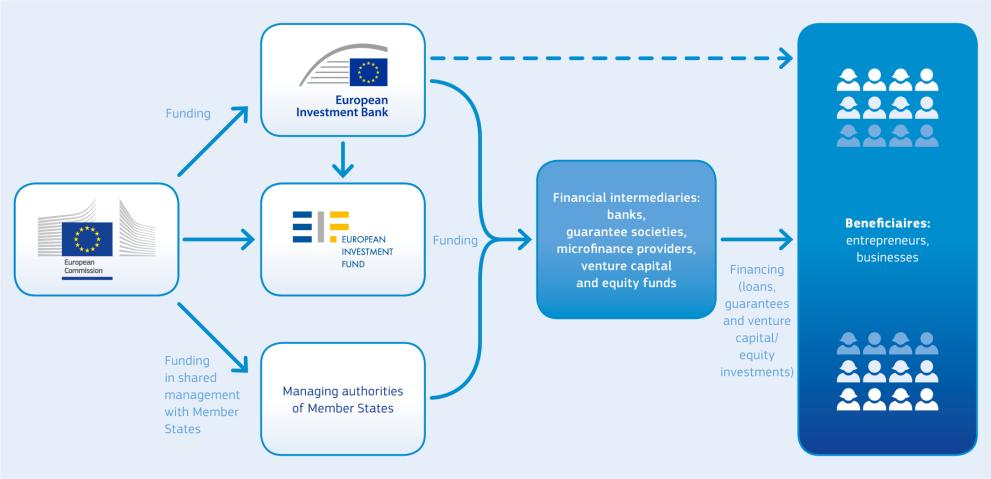 Access to EU Finance – How it works?