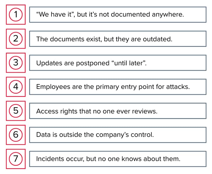 Illustration showing seven common cybersecurity issues, including outdated policies, outdated documents, delayed updates, employee-related risks, unreviewed access rights, data outside organizational control, and undetected security incidents