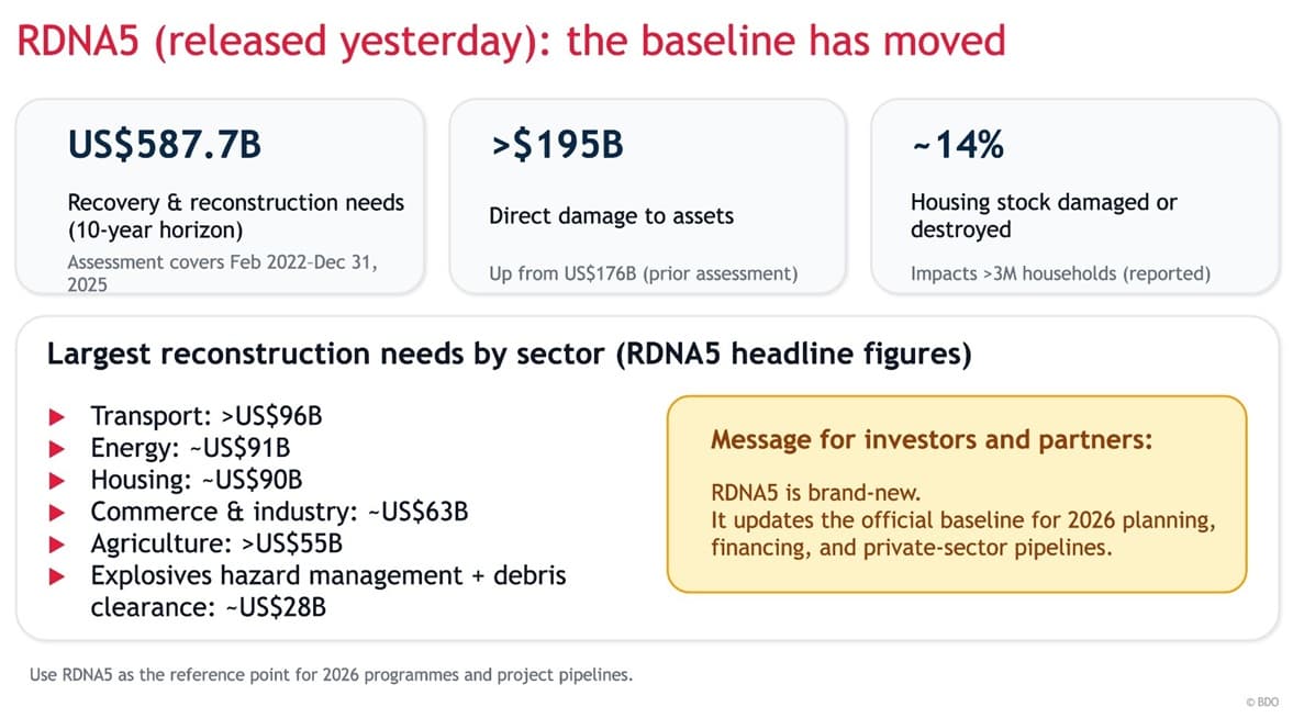The new RDNA5 assessment outlining Ukraine’s recovery and reconstruction needs The image contains a slide with RDNA5 data, including: ⦁ Total recovery and reconstruction needs amount to $587.7 billion by 2025. ⦁ Direct asset damage exceeds $195 billion. ⦁ Approximately 14%25 of the housing stock has been damaged or destroyed, affecting more than 3 million households. ⦁ The greatest reconstruction needs are in transportation ($96 billion), energy ($91 billion), housing ($90 billion), commerce and industry ($63 billion), agriculture ($55 billion), and explosive ordnance disposal ($28 billion). There is also a message for investors and partners that RDNA5 is updating the basis for planning, financing, and private sector programs for 2026. Translated with DeepL.com (free version)