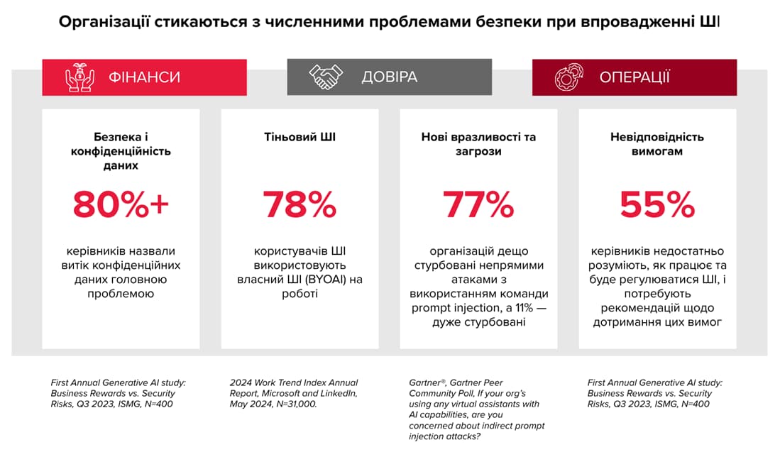Порівняльна діаграма локальної та хмарної інфраструктури: хмарні рішення забезпечують безперервну роботу бізнесу, віддалений доступ і захист даних навіть під час відключень електроенергії Інфографіка про проблеми безпеки при впровадженні штучного інтелекту (ШІ) в організаціях: 80%25+ керівників вважають витік конфіденційних даних головною загрозою; 78%25 співробітників використовують тіньовий ШІ (BYOAI) на роботі; 77%25 компаній стурбовані новими вразливостями та атаками, зокрема prompt injection; 55%25 керівників недостатньо розуміють регулювання ШІ та потребують рекомендацій щодо комплаєнсу. Дані з досліджень ISMG, Microsoft, LinkedIn та Gartner.