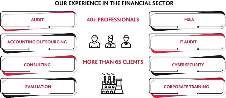 Infographic on BDO’s experience in Ukraine’s financial sector. The main services are shown on the left: audit, accounting outsourcing, consulting and valuation. The right-hand side features M&A, IT audit, cybersecurity and corporate training. The centre shows: over 40 specialists and over 65 clients.
