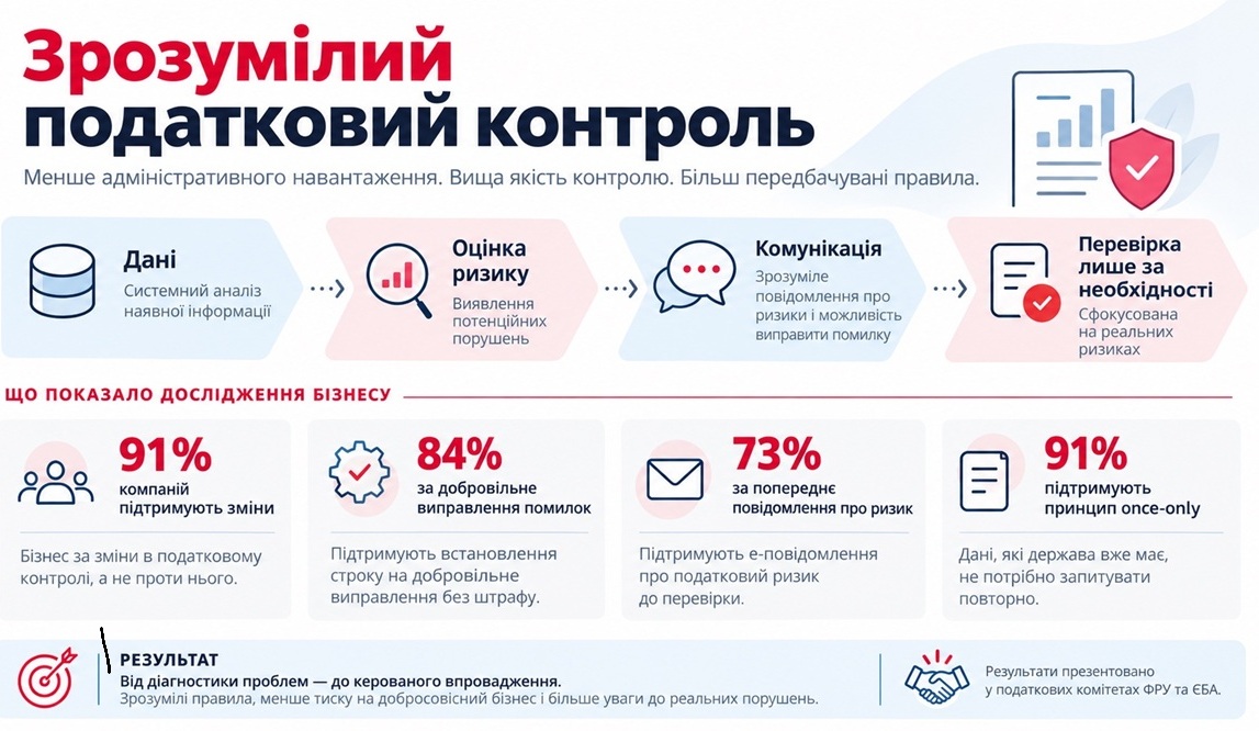 Інфографіка BDO в Україні про результати опитування бізнесу щодо реформування податкового контролю та ризик-орієнтовану модель взаємодії між бізнесом і податковими органами