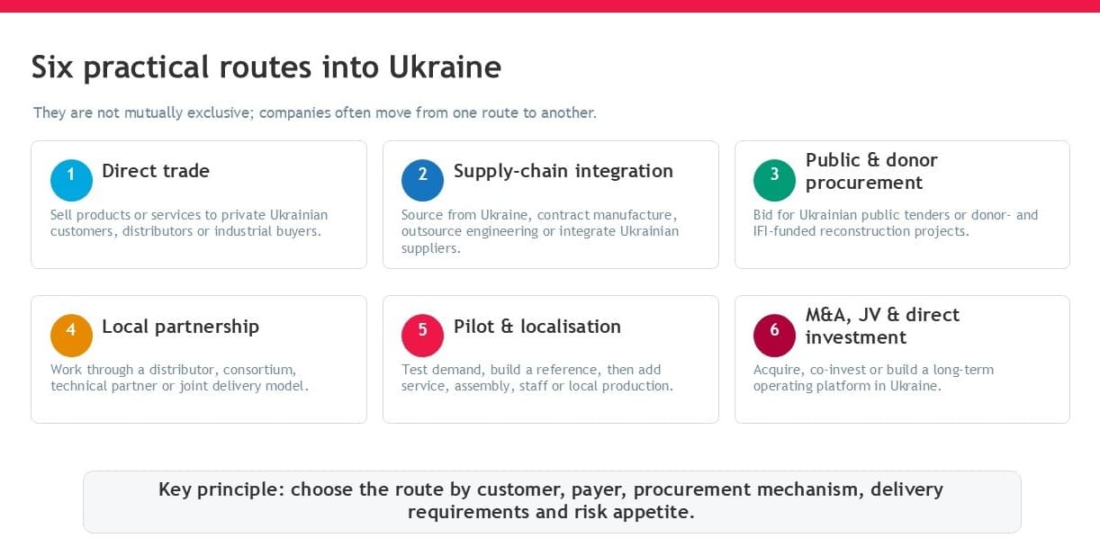 Infographic “Six practical routes into Ukraine”: direct trade, supply-chain integration, public & donor procurement, local partnerships, pilot & localisation, M&A, JV and direct investment.