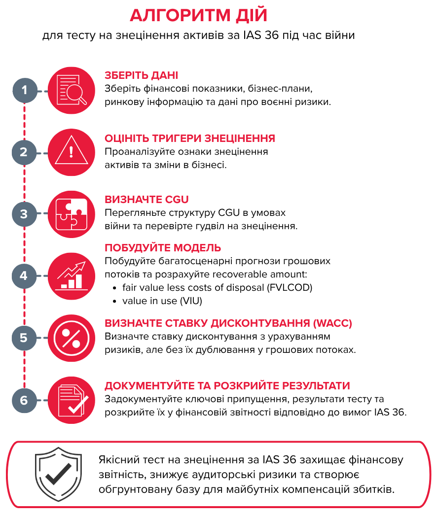 Схема перевірки на зменшення корисності активів відповідно до IAS 36 під час війни: оцінка ознак знецінення, розрахунок відшкодовуваної вартості, аналіз ризиків воєнного стану та вплив на фінансову звітність підприємства
