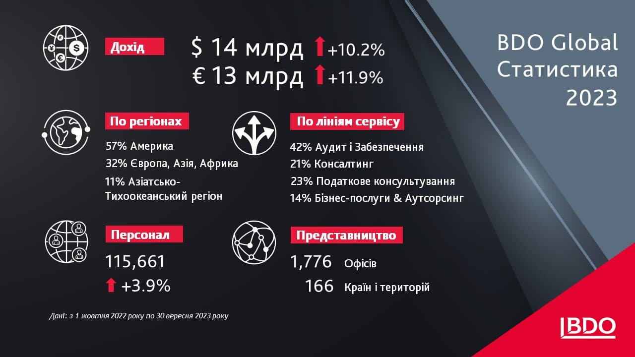 Статистика BDO за 2023 рік